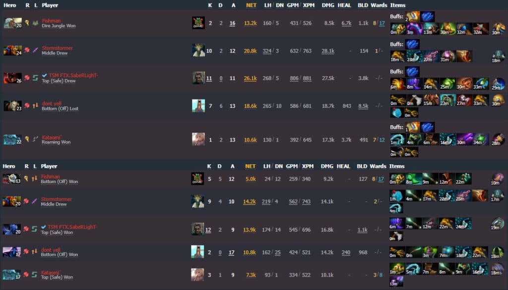 TSM.SabeRLight- outperforms in Entity v.s Na'Vi series. Source: <a href="https://www.dotabuff.com/esports/teams/8605863-entity" target="_blank" rel="noreferrer noopener nofollow">Dotabuff</a>