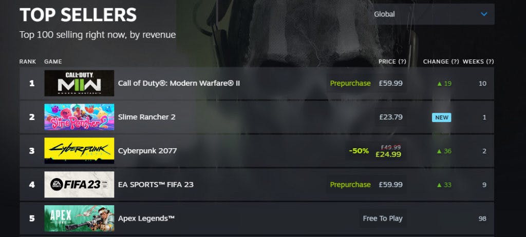 MW2 beat out competition from FIFA 23 and Slime Rancher 2 to top the charts.