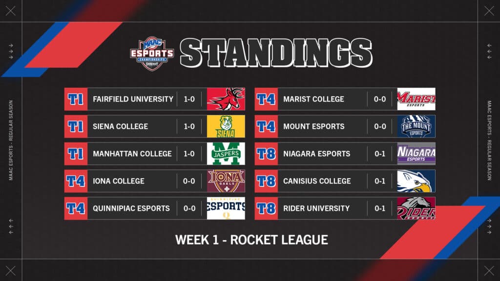 Week 1 MAAC Rocket League standings (Image via eFuse)