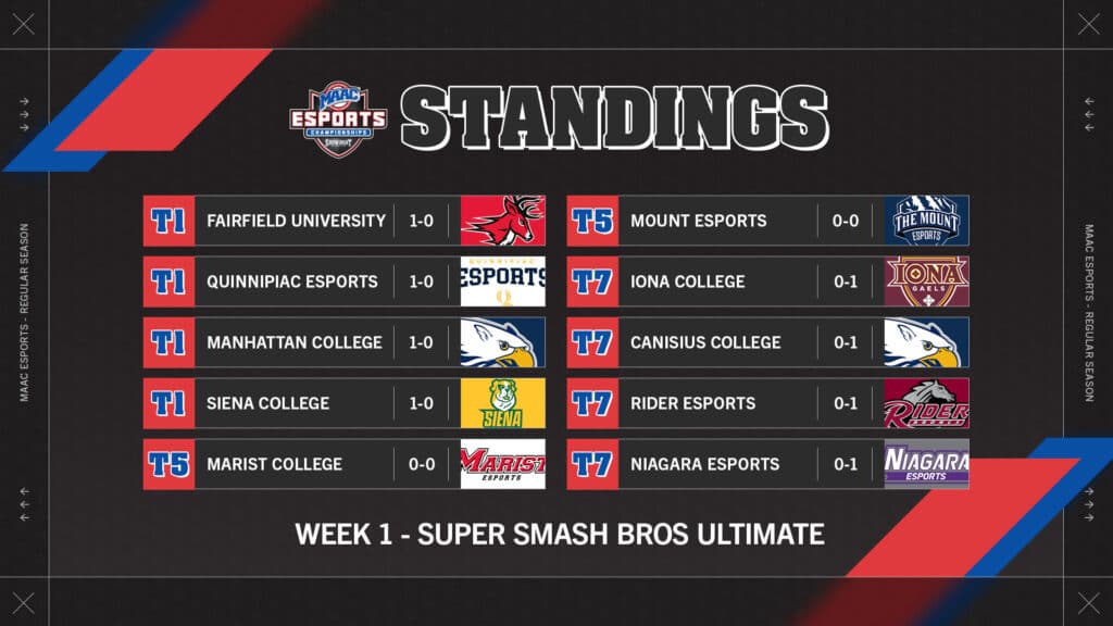 Week 1 MAAC Super Smash Bros. Ultimate standings (Image via eFuse)