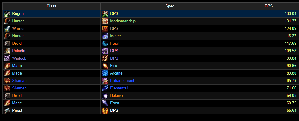 <em>The Blackfathom Deeps week one average damage per second numbers. Credits: <a href="https://vanilla.warcraftlogs.com/">vanilla.warcraftlogs.com</a></em>