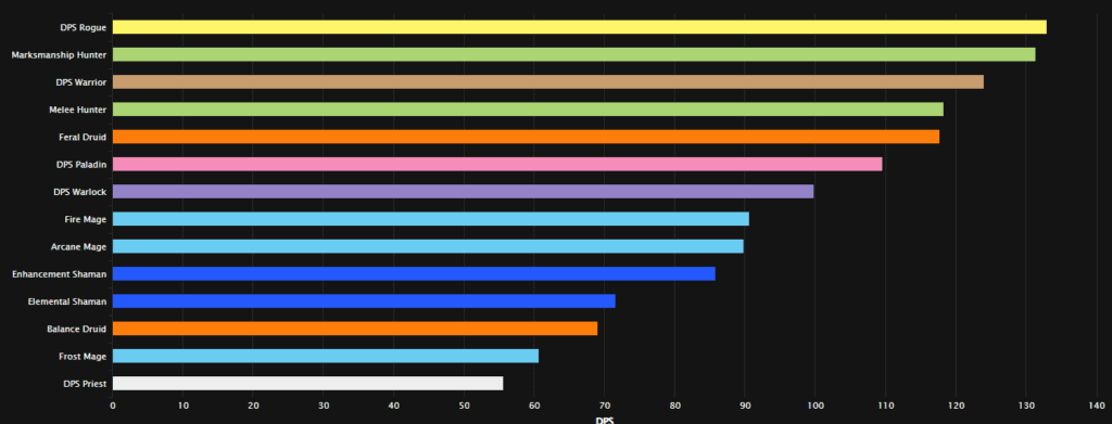 <em>The Blackfathom Deeps week one average damage per second numbers. Credits: <a href="https://vanilla.warcraftlogs.com/">vanilla.warcraftlogs.com</a></em>
