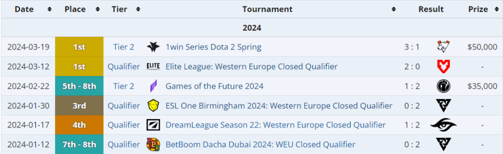 Entity's results in 2024 so far.