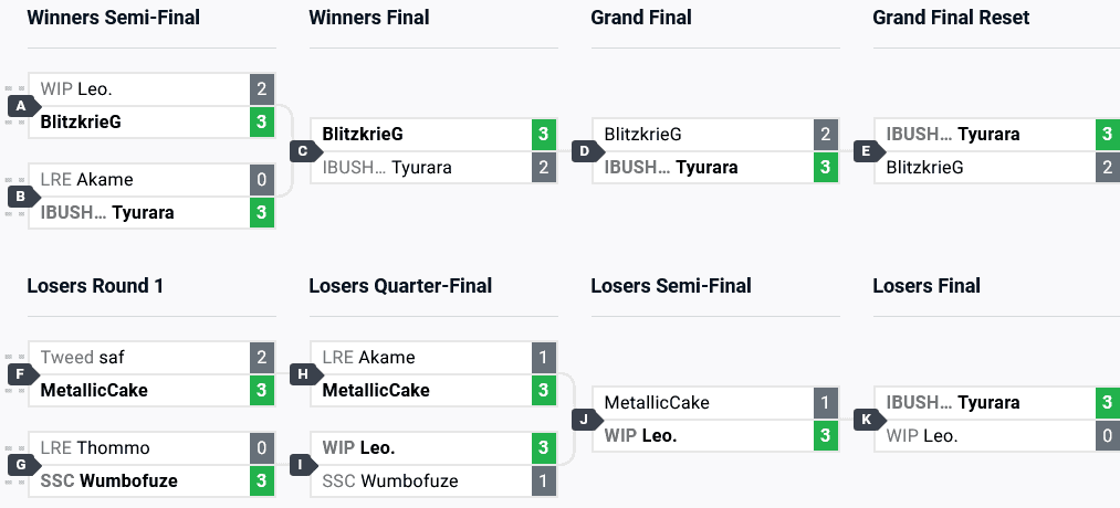 Guilty Gear Strive top 8 brackets at BAM 14 (image via start.gg)