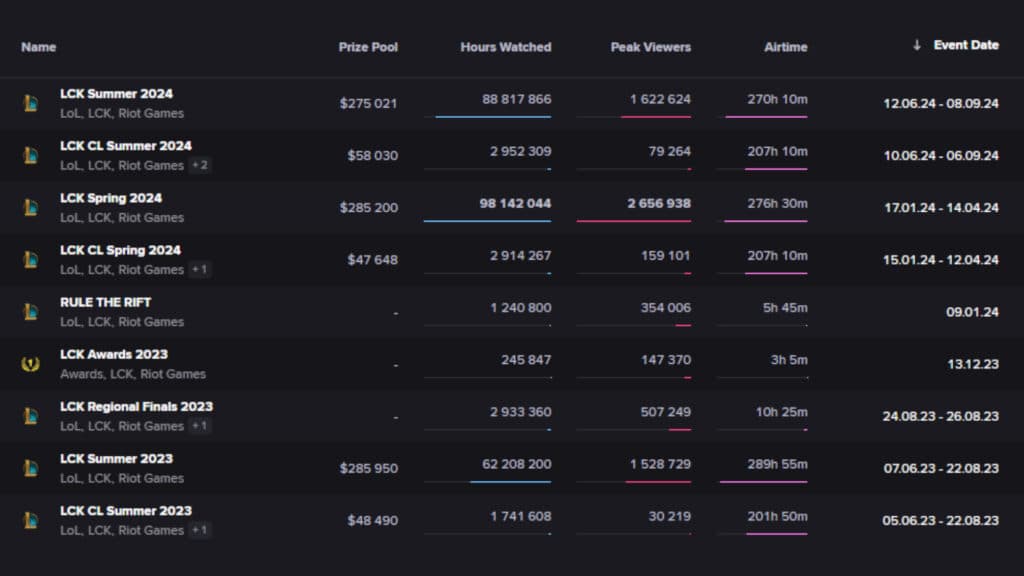 LCK Summer 2024 hours watched, peak viewers, and airtime (Image via Esports Charts)
