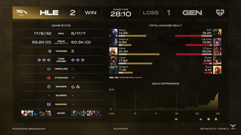 Game 3 stats (image via LCK Global)