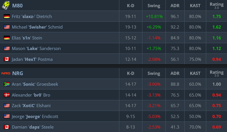 Game Stats, M80 vs NRG (Image via hltv.org)