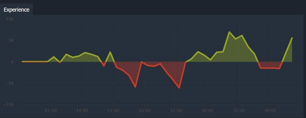 Game 2 between Secret and Liquid was a back-and-forth affair. Screengrab via <a href="https://www.dotabuff.com/matches/5821187099" target="_blank" rel="noreferrer noopener nofollow">Dotabuff.com</a>.