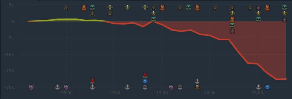 <em>Networth Graph between PSG.LGD and EHOME Game 2. Screengrab via </em><a href="https://www.dotabuff.com/matches/5872814822" target="_blank" rel="noreferrer noopener nofollow"><em>Dotabuff.com</em></a><em>.</em>