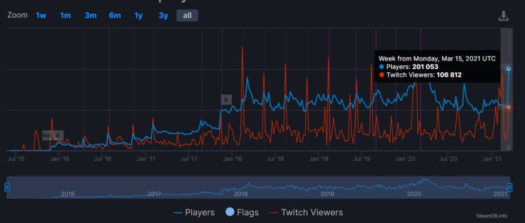 <em>Image Credit: </em><a href="https://steamdb.info/app/359550/graphs/" target="_blank" rel="noreferrer noopener nofollow"><em>Steamdb</em></a><em>.</em>