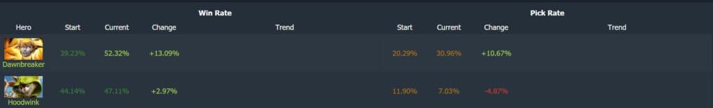 <em>Hoodwink’s win rate has seen an increase. But the hero is no longer as popular after the 7.29 update. Screengrab via </em><a href="https://www.dotabuff.com/heroes/trends?date=week"><em>Dotabuff.com</em></a><em>.</em>