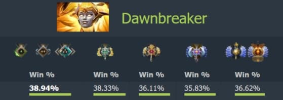 Dawnbreaker's winrate is shockingly bad (<a href="https://www.dotabuff.com/heroes/meta" target="_blank" rel="noreferrer noopener nofollow">Image/Data from Dotabuff</a>)