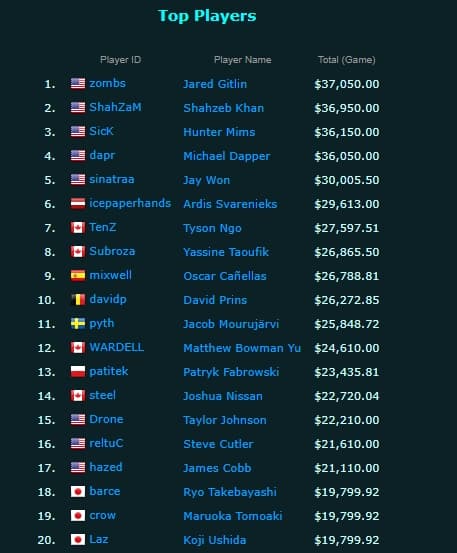 Highest earning VALORANT players after 1 year (Data from <a href="https://www.esportsearnings.com/games/646-valorant/top-players" target="_blank" rel="noreferrer noopener nofollow">esportsearnings</a>)