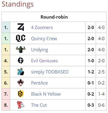 The NA DPC table so far (Source: <a href="https://liquipedia.net/dota2/Dota_Pro_Circuit/2021/2/North_America/Upper_Division" target="_blank" rel="noreferrer noopener nofollow">Liquipedia</a>)