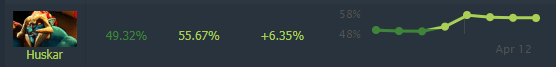 Huskar's Current Win-Rate - 13/04/2021 (via <a href="https://www.dotabuff.com/heroes/trends" target="_blank" rel="noreferrer noopener nofollow">DOTABUFF</a>)