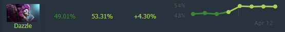 Dazzle's Current Win-Rate - 13/04/21 (via <a href="https://www.dotabuff.com/heroes/trends" target="_blank" rel="noreferrer noopener nofollow">DOTABUFF</a>)