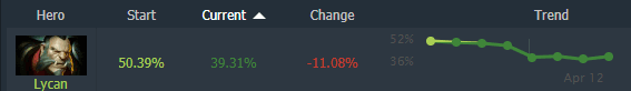 Lycan's Current Win-Rate - 13/04/21 (via <a href="https://www.dotabuff.com/heroes/trends" target="_blank" rel="noreferrer noopener nofollow">DOTABUFF</a>)