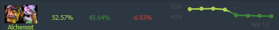 Alch's Current Win-Rate - 13/04/21 (via <a href="https://www.dotabuff.com/heroes/trends" target="_blank" rel="noreferrer noopener nofollow">DOTABUFF</a>)