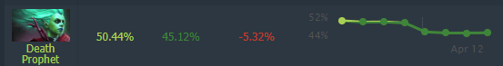 DP's Current Win-Rate - 13/04/21 (via <a href="https://www.dotabuff.com/heroes/trends" target="_blank" rel="noreferrer noopener nofollow">DOTABUFF</a>)