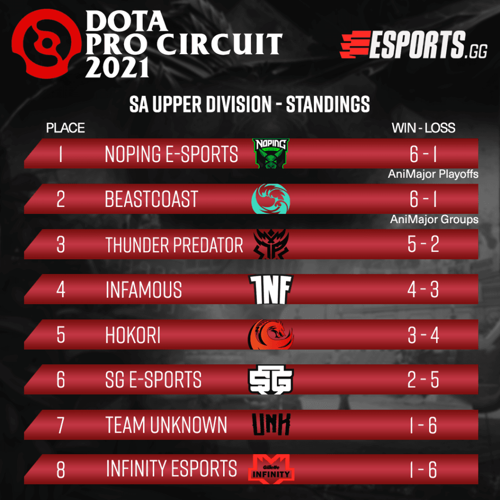 <em>The South America Upper division standings. </em>