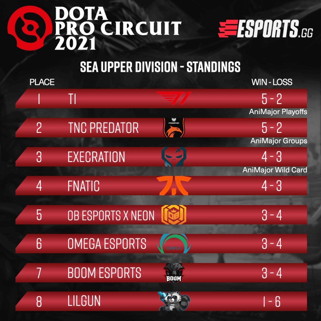 <em>The Southeast Asia Upper division standings for DPC 2021.</em>