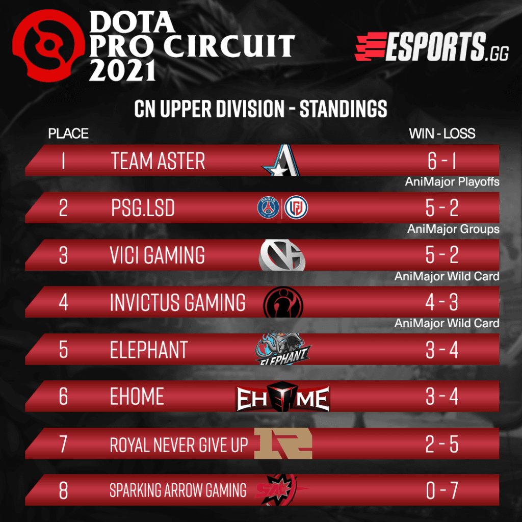 The Chinese upper division standings. Team Aster qualifies for the Animajor playoffs.