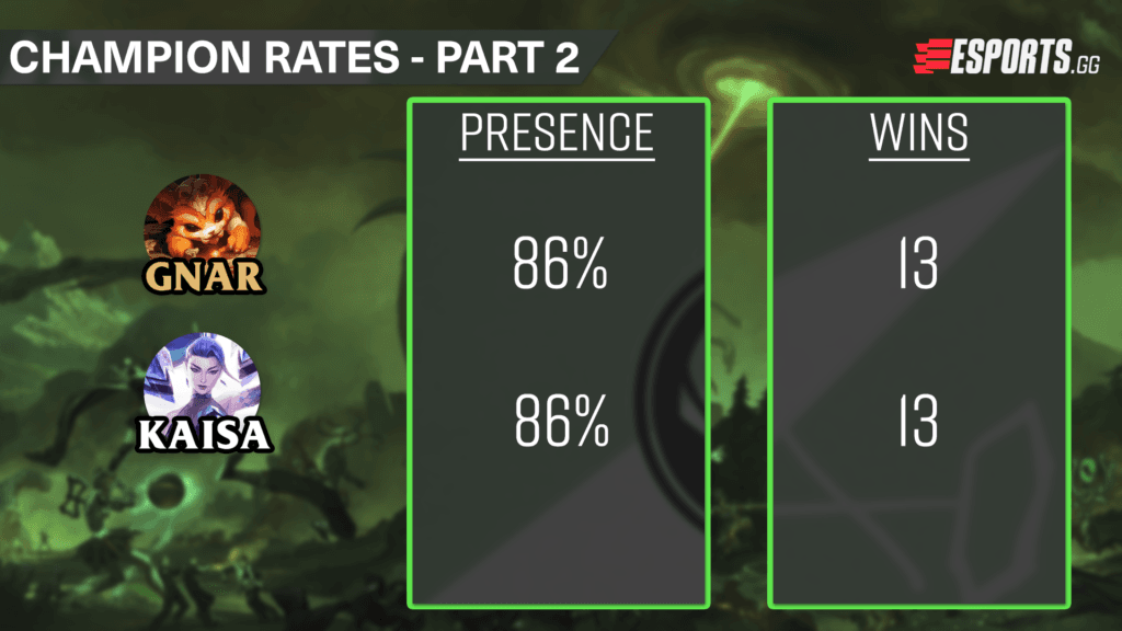 Gnar and Kaisa remain monstrous