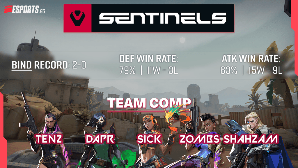 <strong>Undefeated on Bind: </strong>Sentinels won both matches on Bind in their Challengers run