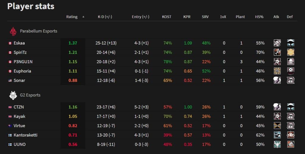 Screengrab via <a href="https://siege.gg/matches/5681-invitational-intl-g2-esports-vs-parabellum-esports" rel="nofollow">Siege.</a><a href="https://siege.gg/matches/5681-invitational-intl-g2-esports-vs-parabellum-esportshttps://siege.gg/matches/5681-invitational-intl-g2-esports-vs-parabellum-esports" target="_blank" rel="noreferrer noopener">gg</a>.