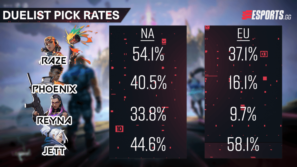 Challengers 2: Four Duelists made it into the top 10 most played agents in North America compared to only two in Europe.