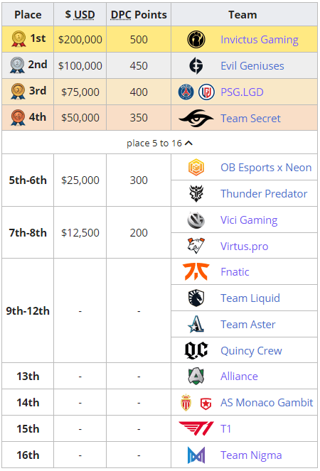 EU teams performed below expectations at the Singapore Major (via <a href="https://liquipedia.net/dota2/ONE_Esports/Singapore_Major/2021" target="_blank" rel="noreferrer noopener nofollow">Liquipedia</a>)