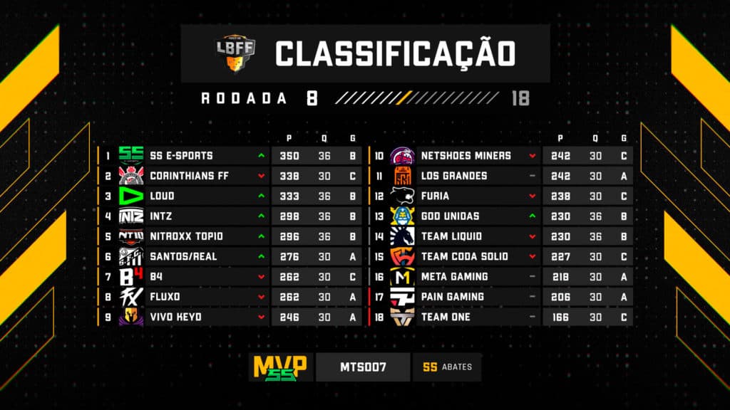 Classificação da LBFF 5 após a oitava rodada