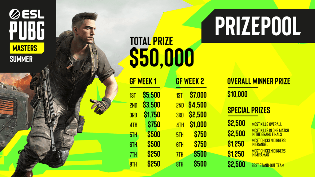 The prize pool distribution for the ESL PUBG Masters Summer. Image Credit: <a href="https://www.eslgaming.com/article/esl-pubg-masters-coming-back-bang-4421" target="_blank" rel="noreferrer noopener nofollow">ESL</a>.