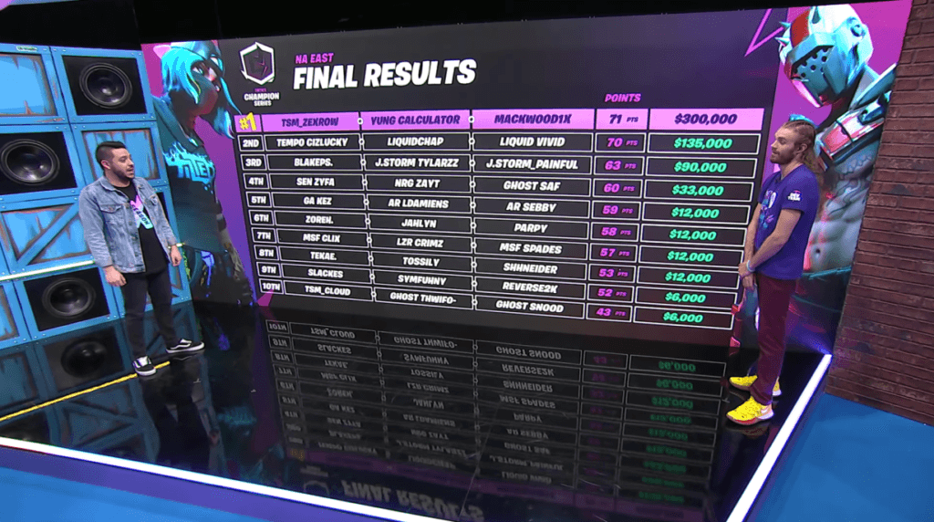 OCE's Zoreh, Jahlyn and Parpy finished 6th overall in NAE FNCS Finals.