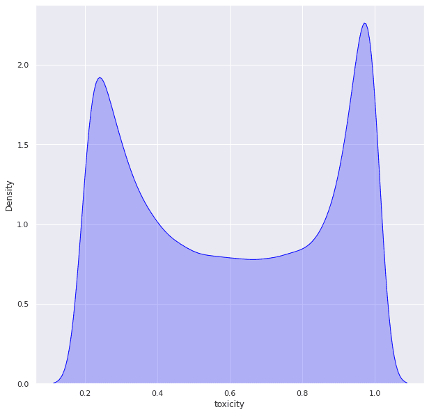 A graph from Balaganish's data concerning levels of toxicity