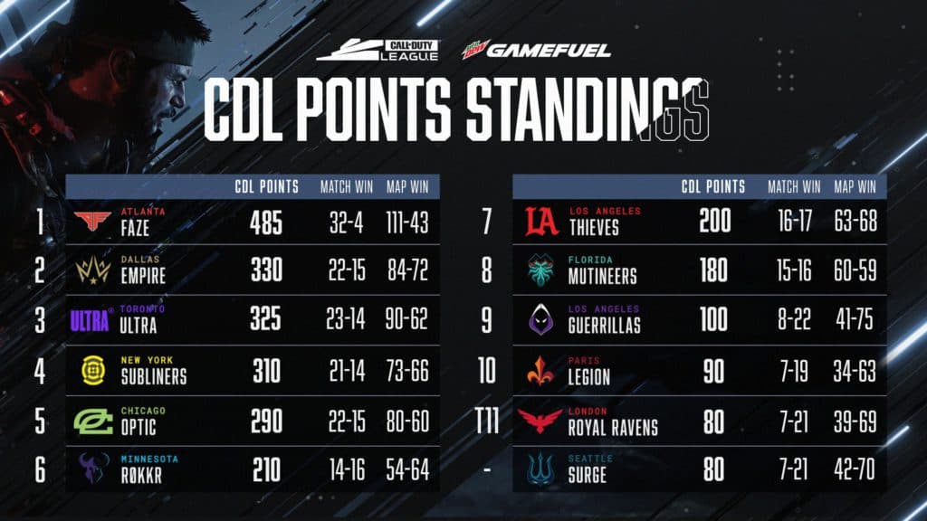 Standings following CDL Stage 5 Week 1