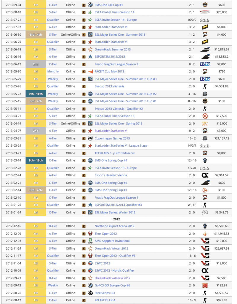 The unforgettable run by NiP in 2012-2013 (Credit: Liquipedia)