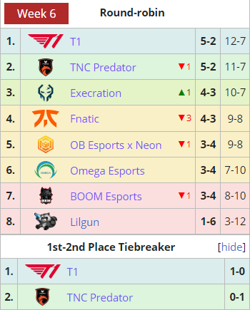 Final Results for Season 2 of the SEA DPC