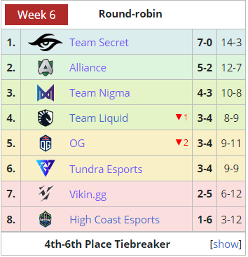 The Results of the WEU DPC Season 1 Upper Division