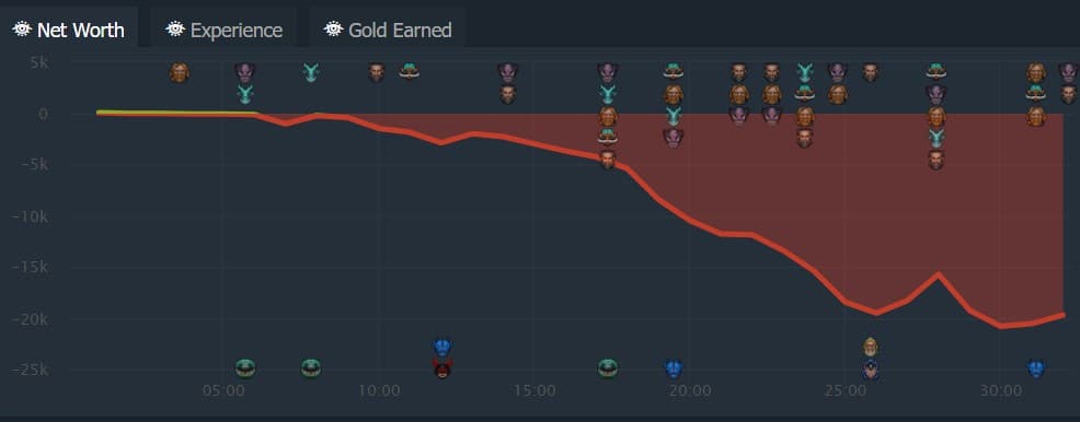 <em>Batrider and Luna dominated the game with early items and farm. Screengrab via </em><a href="https://www.dotabuff.com/matches/6156066114"><em>Dotabuff</em></a><em>.</em>