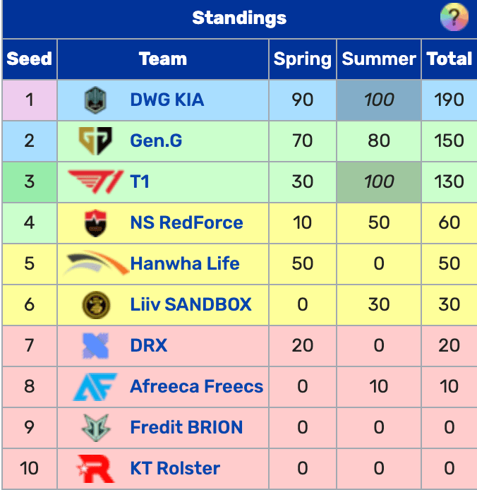 T1 are guaranteed to at least play in the final round of the 2021 LCK Regional Final.