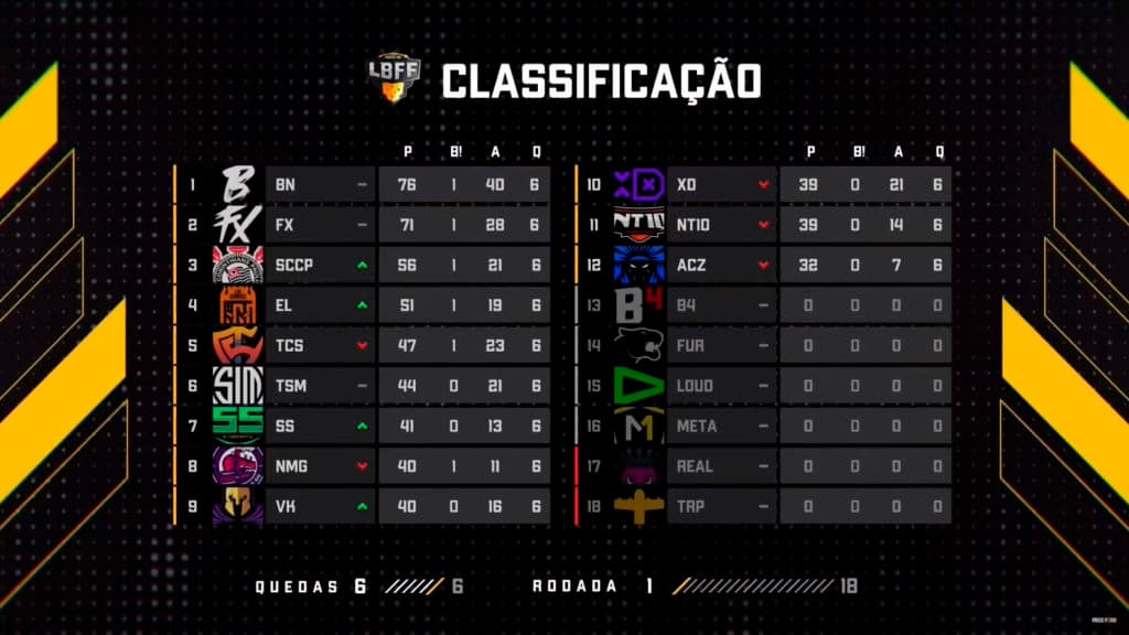 Classificação após primeira rodada - Imagem: Garena / Reprodução