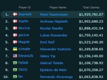 Screengrab via <a href="https://www.esportsearnings.com/games/245-counter-strike-global-offensive" target="_blank" rel="noreferrer noopener nofollow">Esportsearnings.com</a>