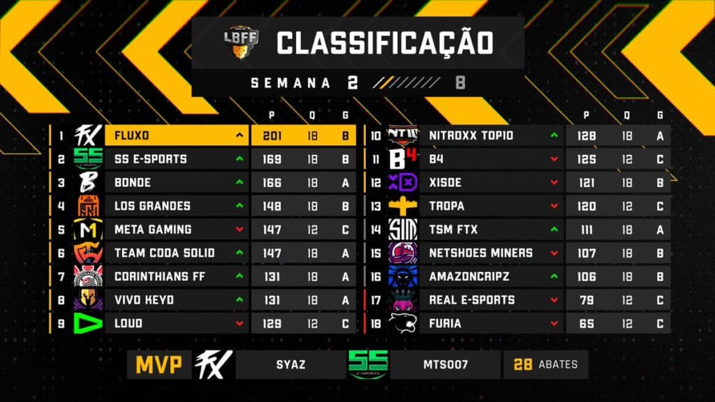 Classificação da LBFF 6 após a quarta rodada -<strong><em> Imagem: Garena/Reprodução</em></strong>