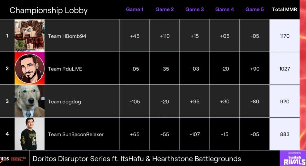 Twitch Rivals <a href="https://esports.gg/news/hearthstone/rimgosu-wins-battlegrounds-lobby-legends/">Battlegrounds Championship Lobby</a> Standings - Image by Twitch Rivals