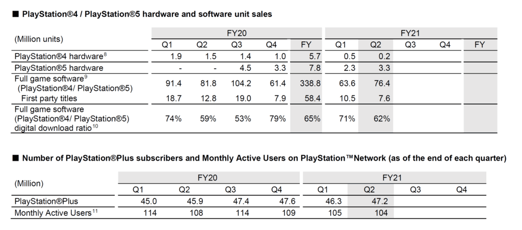 PS5's Sales have increased compared to the previous quarter.