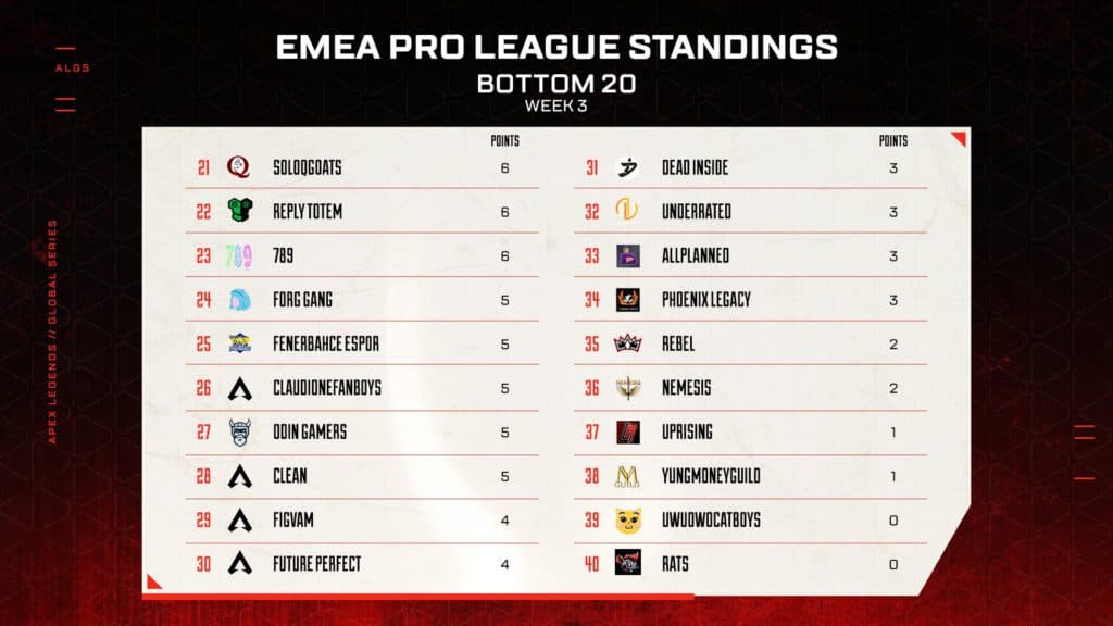 ALGS EMEA bottom 20 standings after week 3