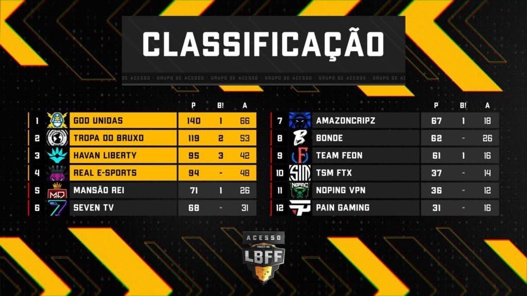 Tabela do Grupo de Acesso - Reprodução/Garena