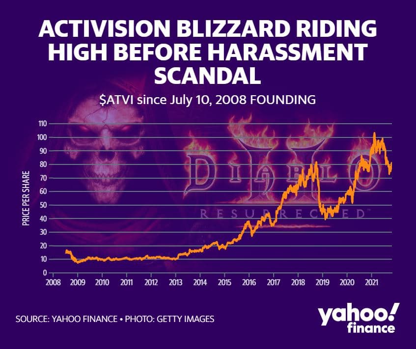 Activision Blizzard stock price - by Yahoo Finance
