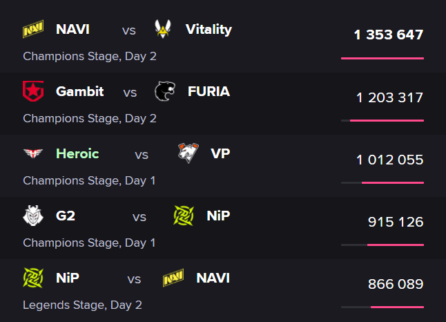 <em>NAVI vs Vitality was the most-watched match of the PGL Stockholm CS: GO Major. Screengrab via </em><a href="https://escharts.com/tournaments/csgo/pgl-major-stockholm-2021"><em>EScharts</em></a><em>.</em>